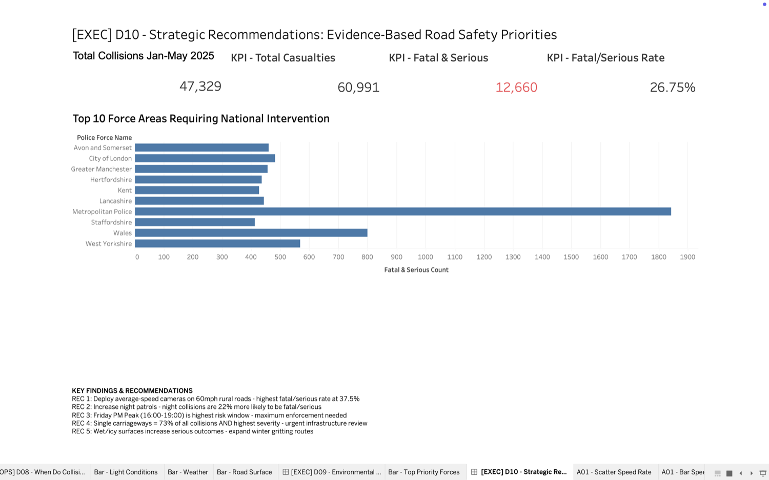 Road Safety Analytics Dashboard - Tableau (Collisions & KPIs) screenshot 10